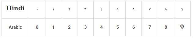 Arabic numbers vs Hindi numbers